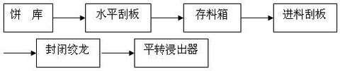 成套浸出成套設(shè)備 浸出車(chē)間工藝流程圖(圖1)