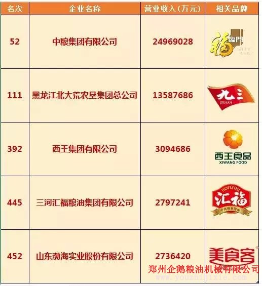 2015中國(guó)企業(yè)500強(qiáng)：糧油企業(yè)榜上有哪些名單(圖1)